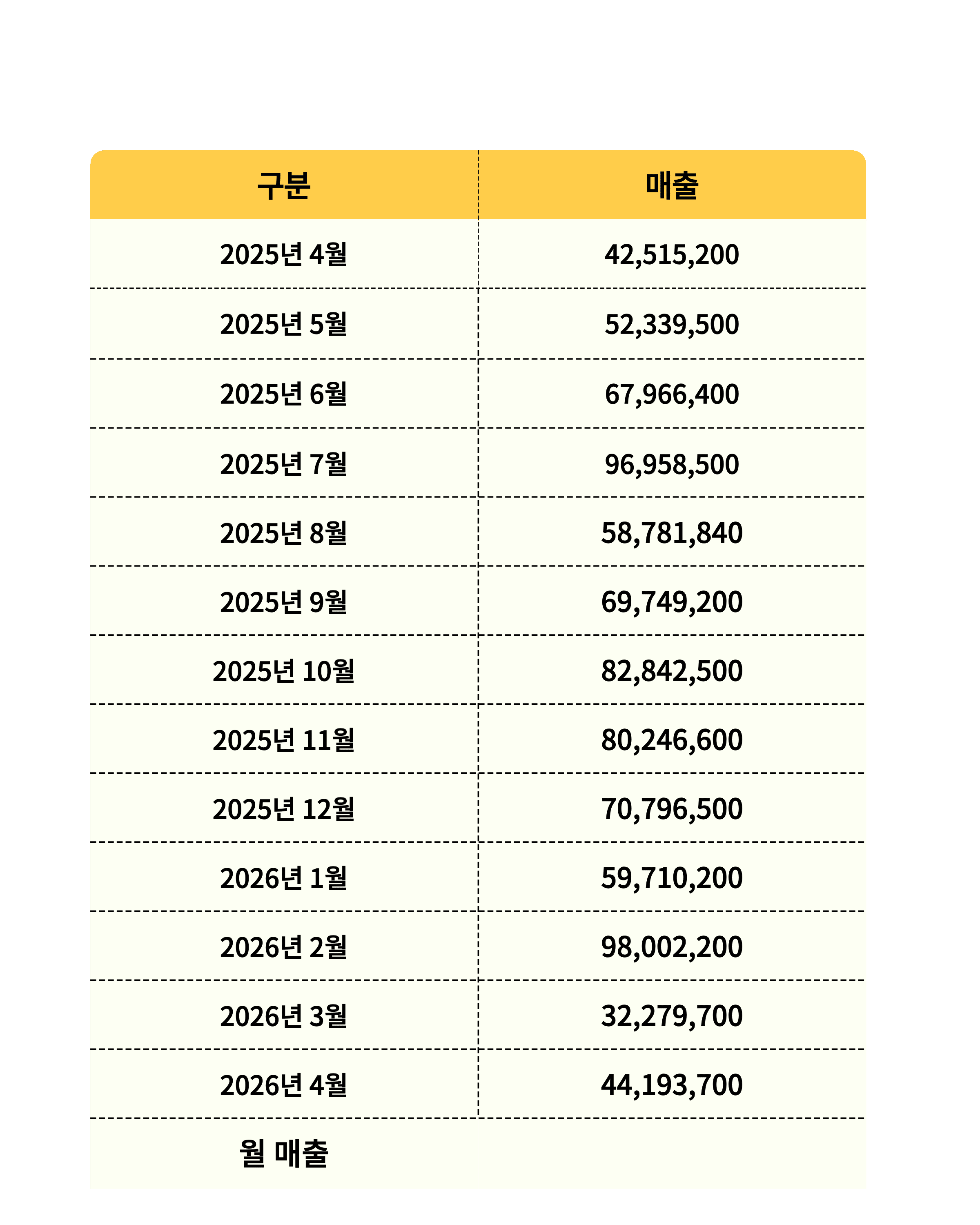 A지점 매출표