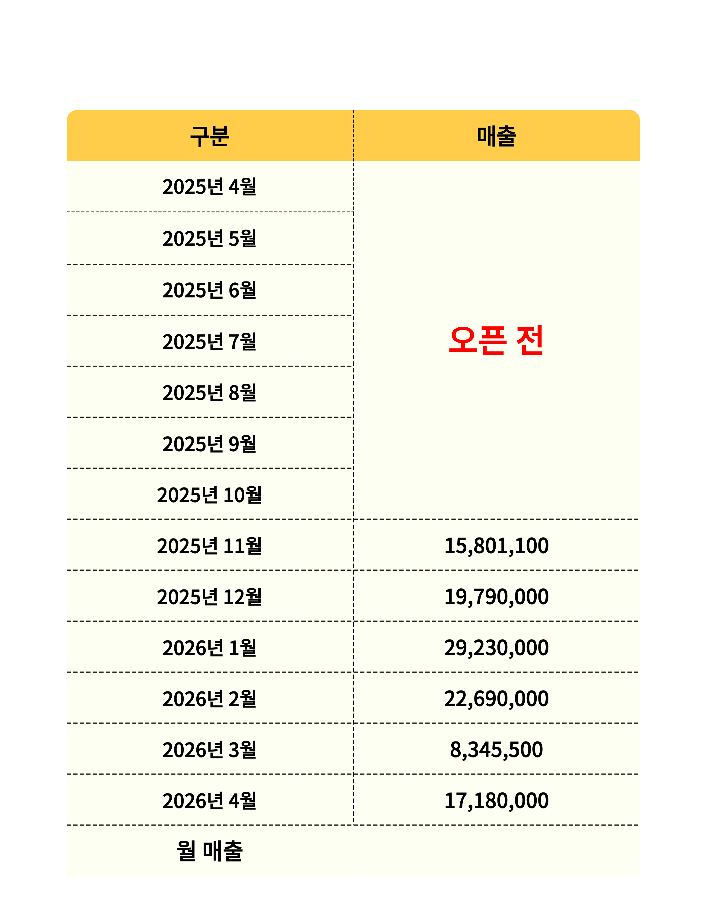 C지점 매출표