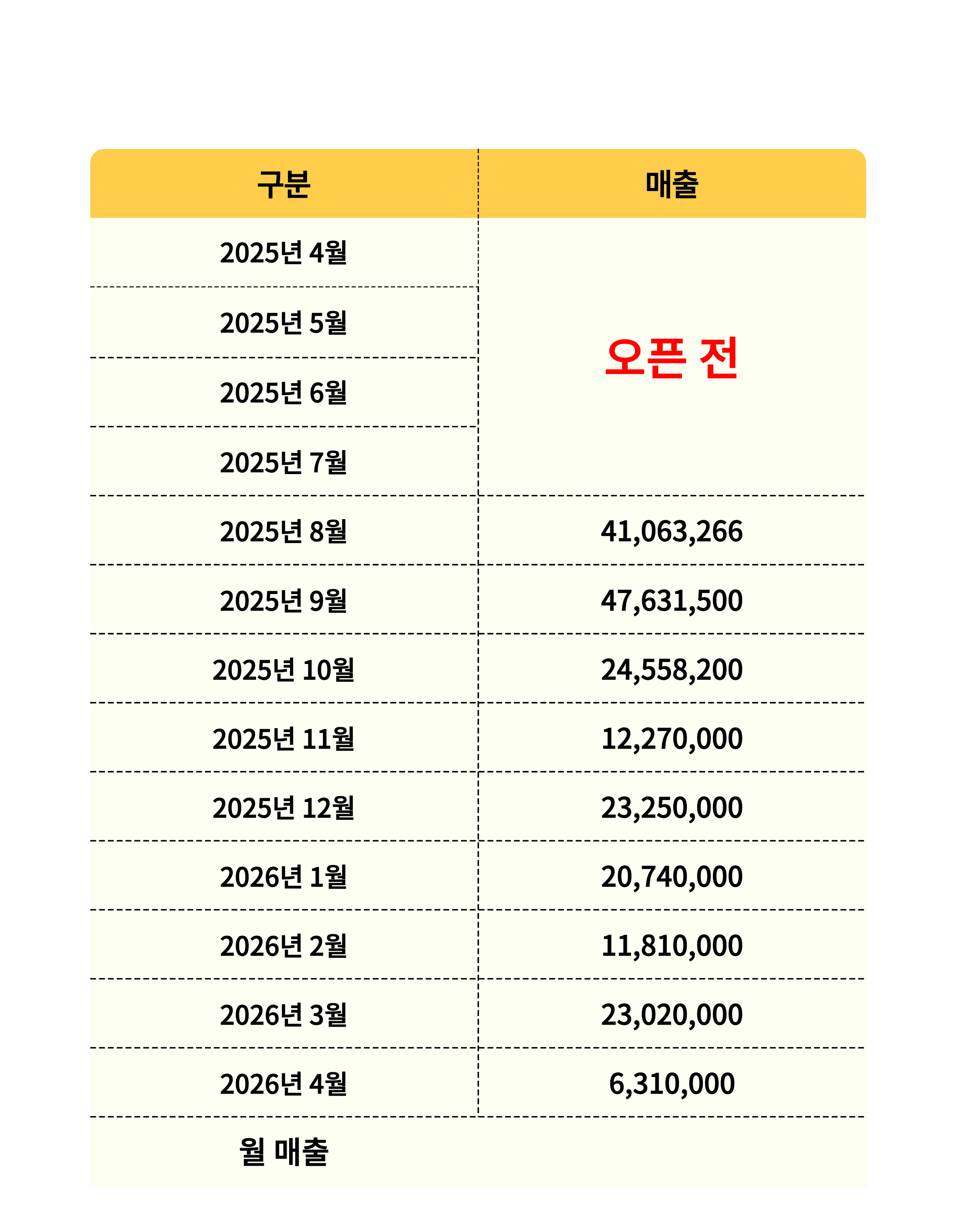 E지점 매출표