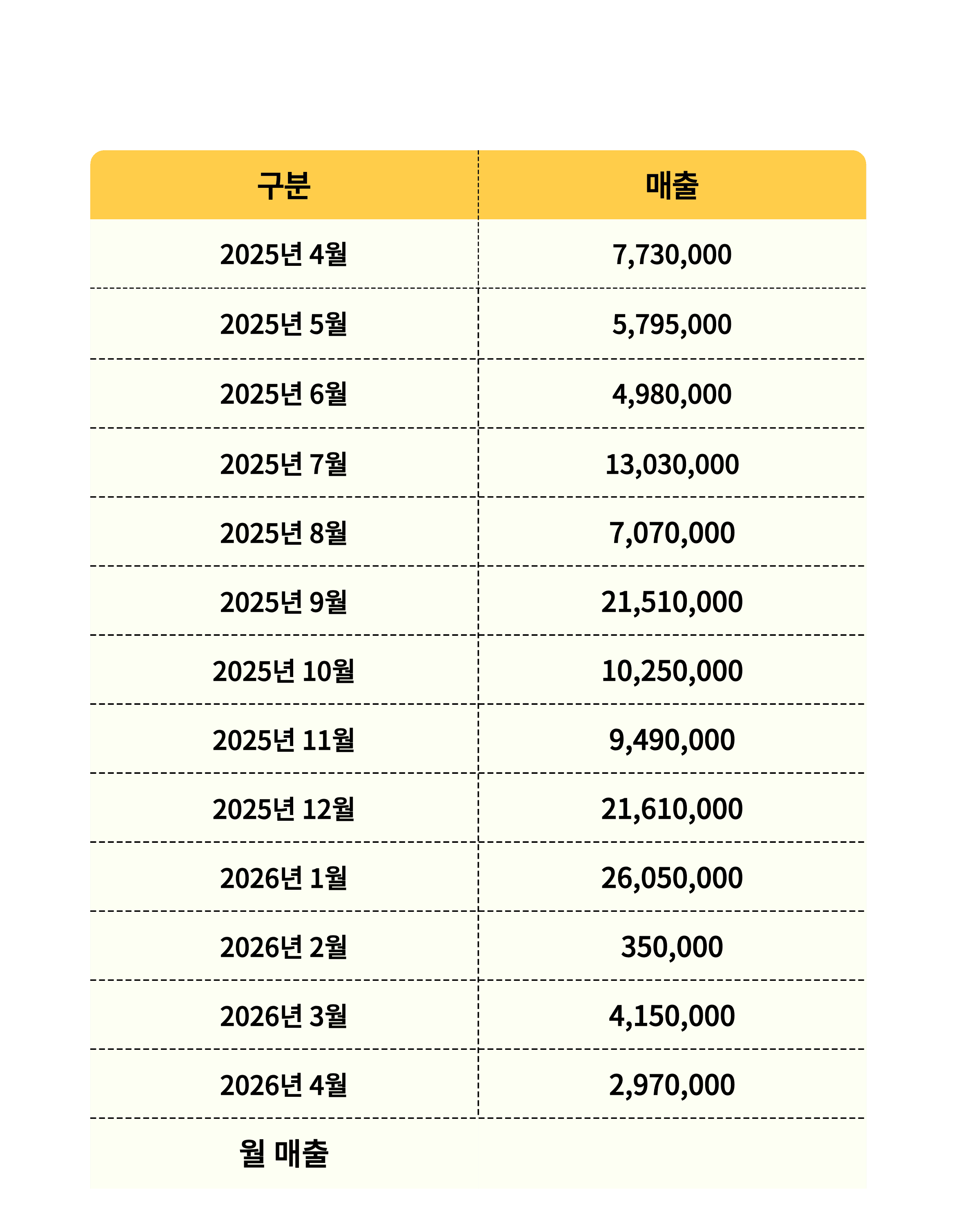 F지점 매출표